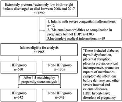 Mothers with hypertensive disorders of pregnancy increased risk of periventricular leukomalacia in extremely preterm or extremely low birth weight infants: A propensity score analysis